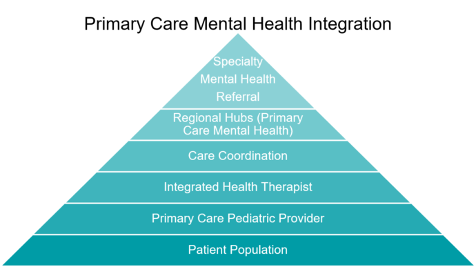 Primary Care Behavioral Health Integration Model